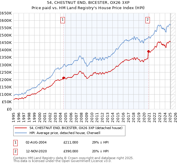 54, CHESTNUT END, BICESTER, OX26 3XP: Price paid vs HM Land Registry's House Price Index