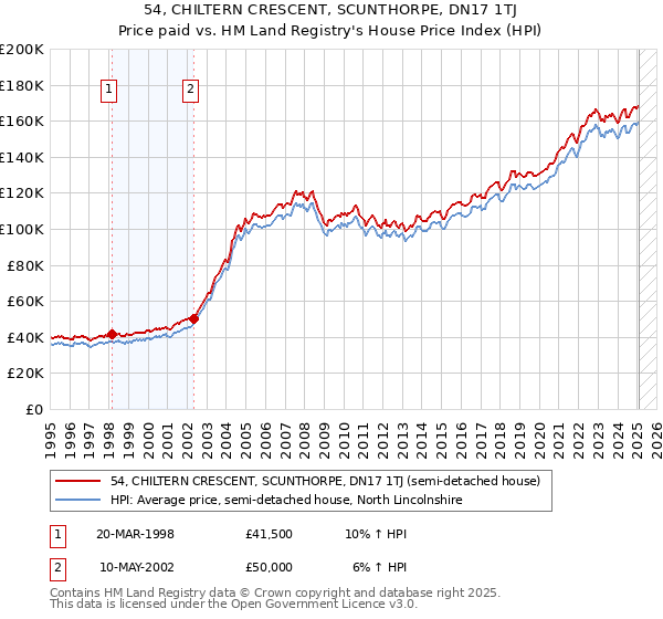54, CHILTERN CRESCENT, SCUNTHORPE, DN17 1TJ: Price paid vs HM Land Registry's House Price Index