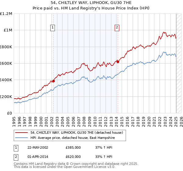54, CHILTLEY WAY, LIPHOOK, GU30 7HE: Price paid vs HM Land Registry's House Price Index