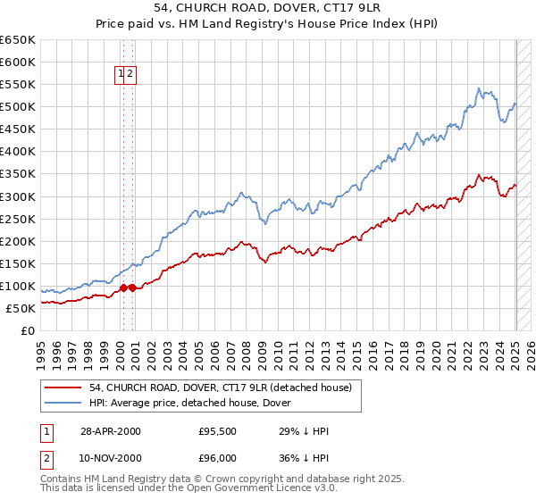 54, CHURCH ROAD, DOVER, CT17 9LR: Price paid vs HM Land Registry's House Price Index