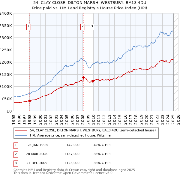 54, CLAY CLOSE, DILTON MARSH, WESTBURY, BA13 4DU: Price paid vs HM Land Registry's House Price Index
