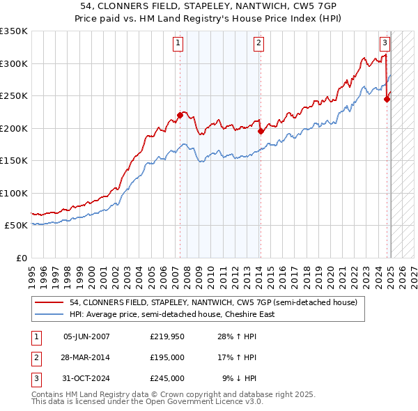 54, CLONNERS FIELD, STAPELEY, NANTWICH, CW5 7GP: Price paid vs HM Land Registry's House Price Index