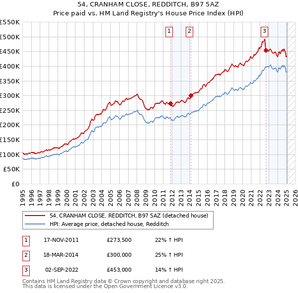 54, CRANHAM CLOSE, REDDITCH, B97 5AZ: Price paid vs HM Land Registry's House Price Index