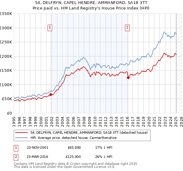 54, DELFRYN, CAPEL HENDRE, AMMANFORD, SA18 3TT: Price paid vs HM Land Registry's House Price Index