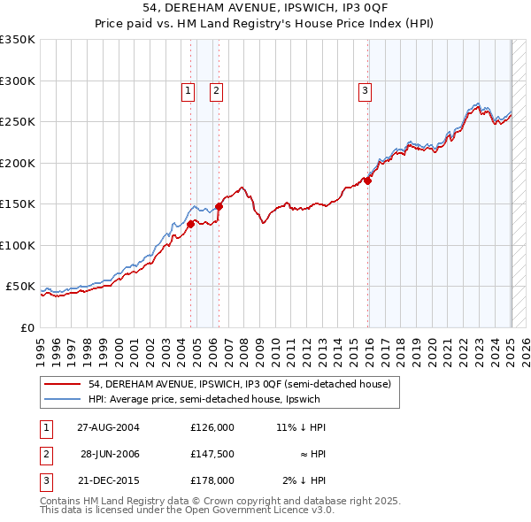 54, DEREHAM AVENUE, IPSWICH, IP3 0QF: Price paid vs HM Land Registry's House Price Index