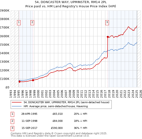 54, DONCASTER WAY, UPMINSTER, RM14 2PL: Price paid vs HM Land Registry's House Price Index