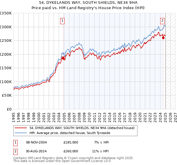 54, DYKELANDS WAY, SOUTH SHIELDS, NE34 9HA: Price paid vs HM Land Registry's House Price Index
