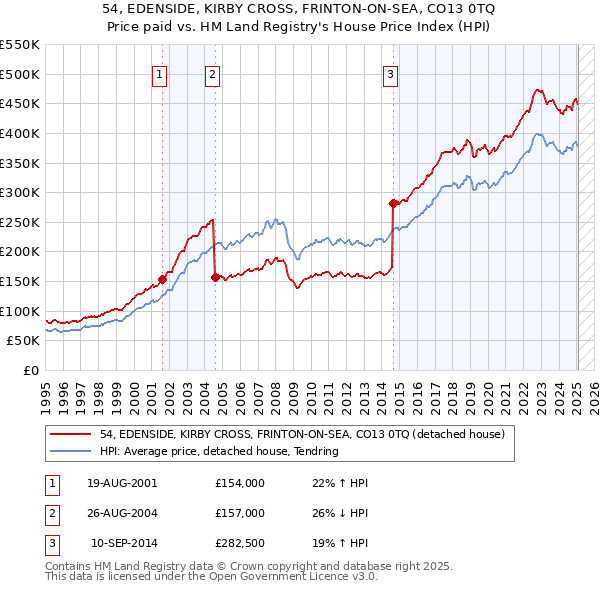 54, EDENSIDE, KIRBY CROSS, FRINTON-ON-SEA, CO13 0TQ: Price paid vs HM Land Registry's House Price Index