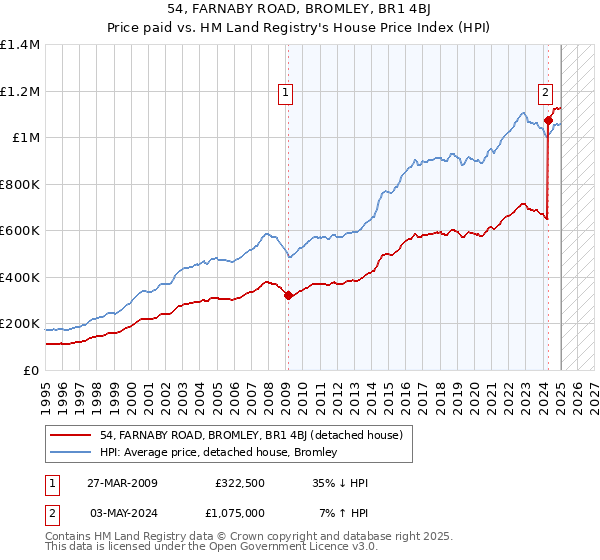 54, FARNABY ROAD, BROMLEY, BR1 4BJ: Price paid vs HM Land Registry's House Price Index