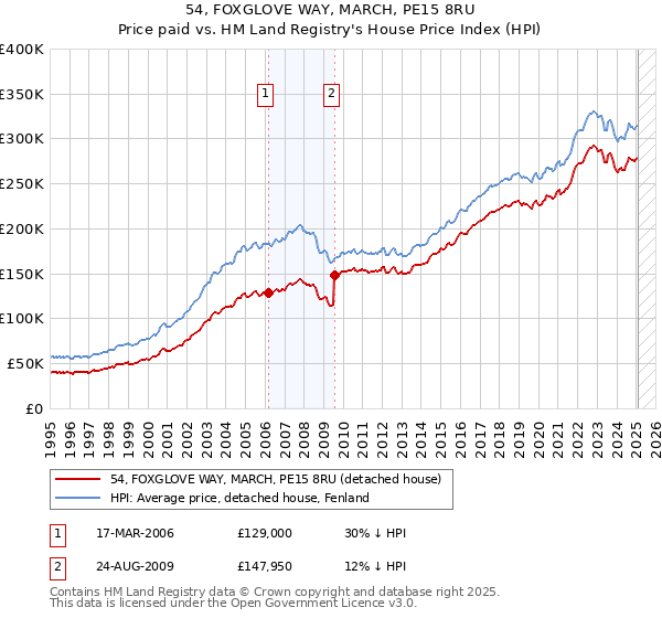 54, FOXGLOVE WAY, MARCH, PE15 8RU: Price paid vs HM Land Registry's House Price Index