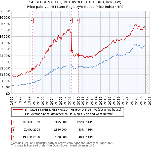 54, GLOBE STREET, METHWOLD, THETFORD, IP26 4PQ: Price paid vs HM Land Registry's House Price Index