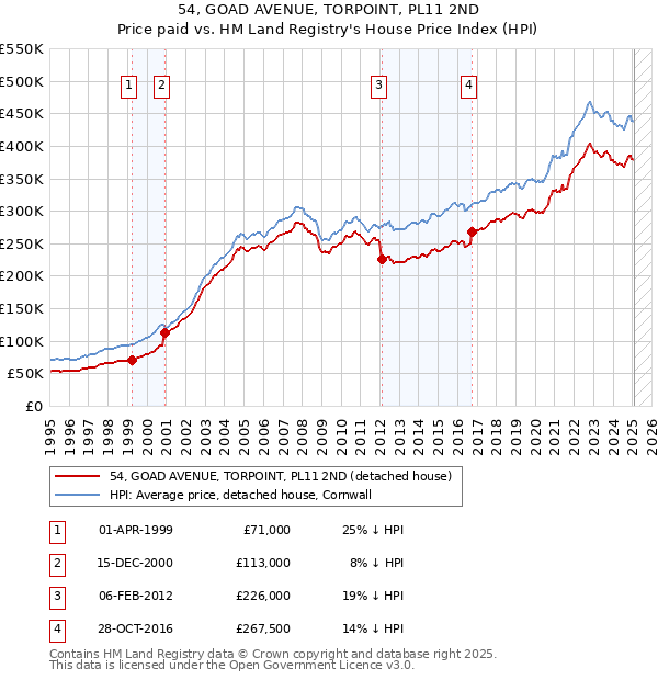 54, GOAD AVENUE, TORPOINT, PL11 2ND: Price paid vs HM Land Registry's House Price Index