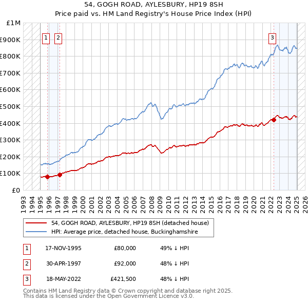 54, GOGH ROAD, AYLESBURY, HP19 8SH: Price paid vs HM Land Registry's House Price Index