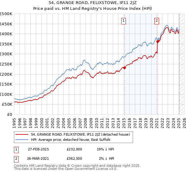 54, GRANGE ROAD, FELIXSTOWE, IP11 2JZ: Price paid vs HM Land Registry's House Price Index