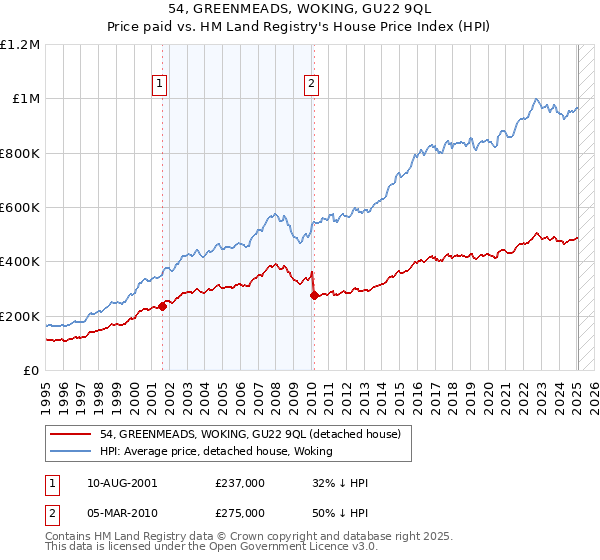 54, GREENMEADS, WOKING, GU22 9QL: Price paid vs HM Land Registry's House Price Index