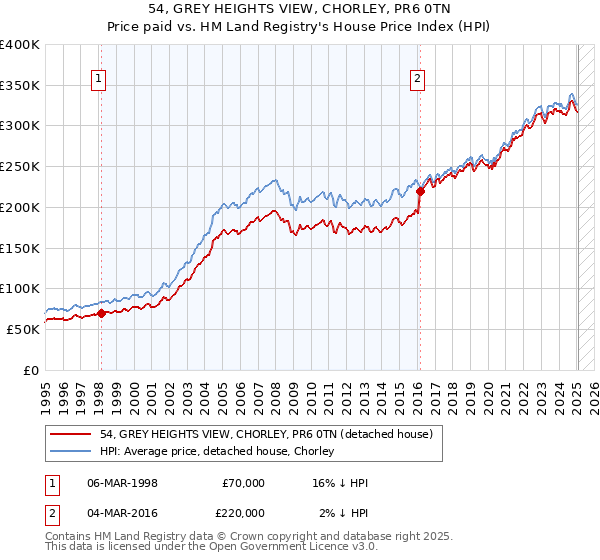 54, GREY HEIGHTS VIEW, CHORLEY, PR6 0TN: Price paid vs HM Land Registry's House Price Index