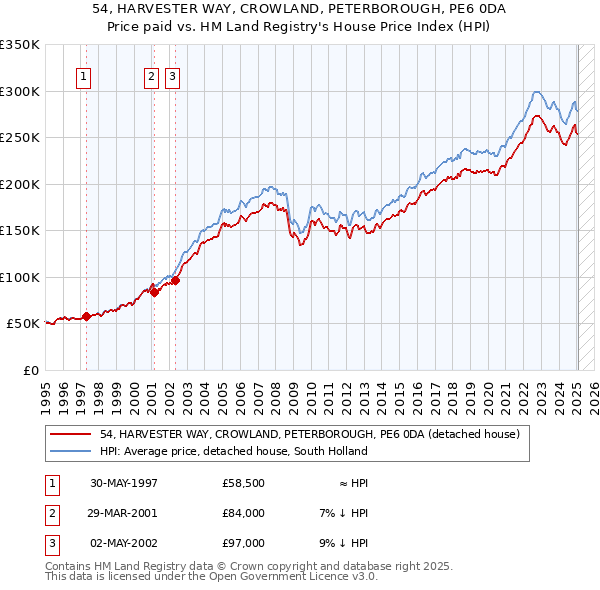 54, HARVESTER WAY, CROWLAND, PETERBOROUGH, PE6 0DA: Price paid vs HM Land Registry's House Price Index