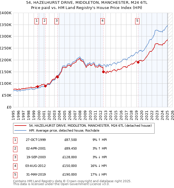 54, HAZELHURST DRIVE, MIDDLETON, MANCHESTER, M24 6TL: Price paid vs HM Land Registry's House Price Index
