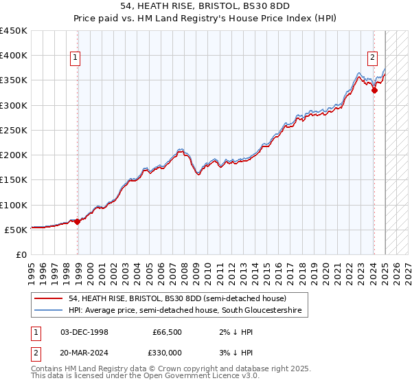 54, HEATH RISE, BRISTOL, BS30 8DD: Price paid vs HM Land Registry's House Price Index