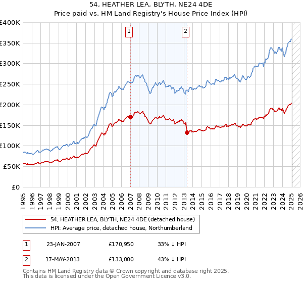 54, HEATHER LEA, BLYTH, NE24 4DE: Price paid vs HM Land Registry's House Price Index