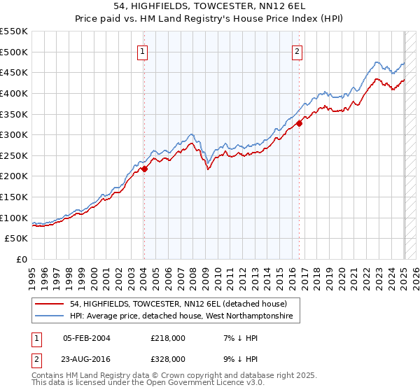 54, HIGHFIELDS, TOWCESTER, NN12 6EL: Price paid vs HM Land Registry's House Price Index