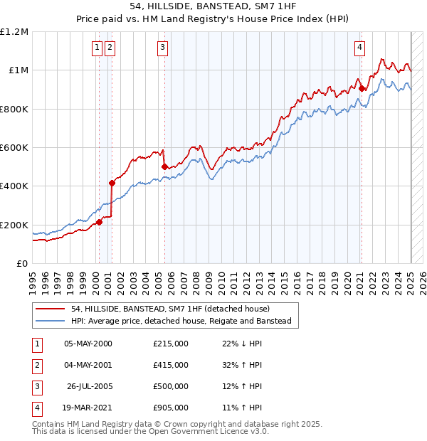 54, HILLSIDE, BANSTEAD, SM7 1HF: Price paid vs HM Land Registry's House Price Index