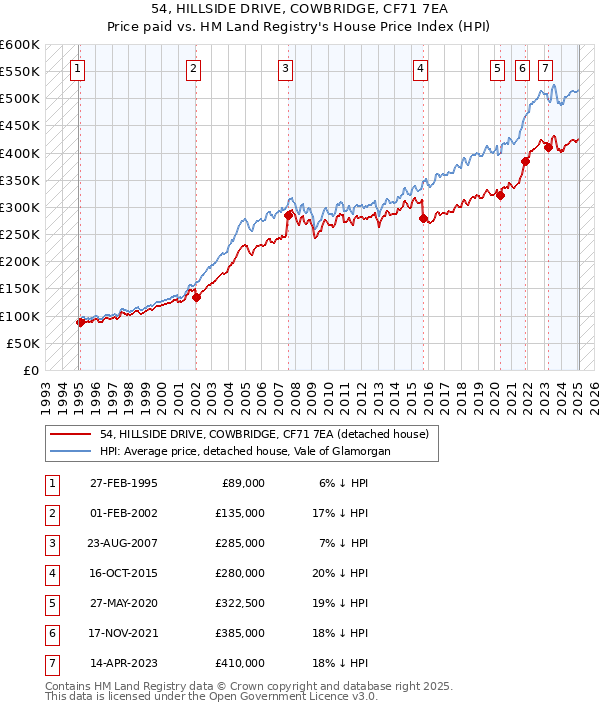 54, HILLSIDE DRIVE, COWBRIDGE, CF71 7EA: Price paid vs HM Land Registry's House Price Index