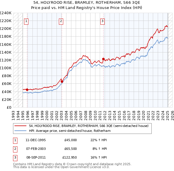 54, HOLYROOD RISE, BRAMLEY, ROTHERHAM, S66 3QE: Price paid vs HM Land Registry's House Price Index