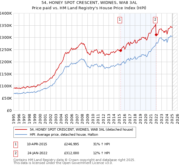 54, HONEY SPOT CRESCENT, WIDNES, WA8 3AL: Price paid vs HM Land Registry's House Price Index