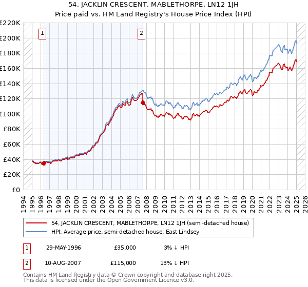 54, JACKLIN CRESCENT, MABLETHORPE, LN12 1JH: Price paid vs HM Land Registry's House Price Index