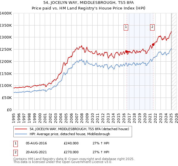 54, JOCELYN WAY, MIDDLESBROUGH, TS5 8FA: Price paid vs HM Land Registry's House Price Index