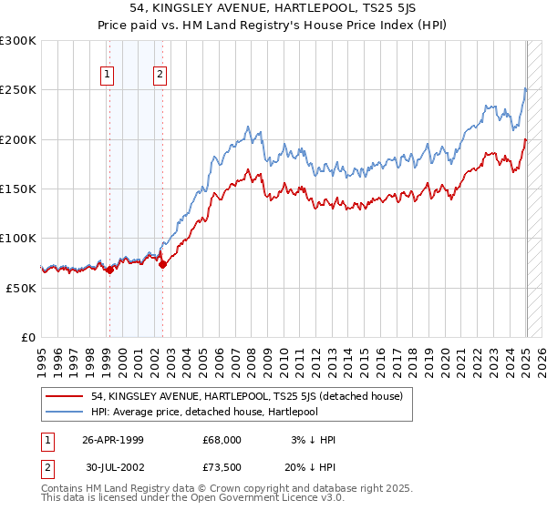 54, KINGSLEY AVENUE, HARTLEPOOL, TS25 5JS: Price paid vs HM Land Registry's House Price Index