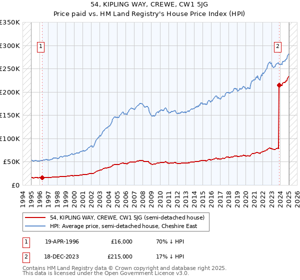 54, KIPLING WAY, CREWE, CW1 5JG: Price paid vs HM Land Registry's House Price Index