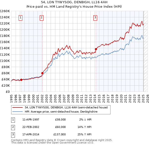 54, LON TYWYSOG, DENBIGH, LL16 4AH: Price paid vs HM Land Registry's House Price Index