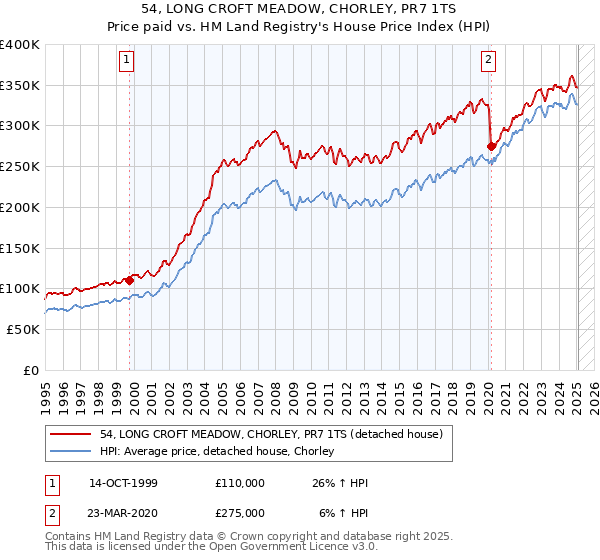 54, LONG CROFT MEADOW, CHORLEY, PR7 1TS: Price paid vs HM Land Registry's House Price Index