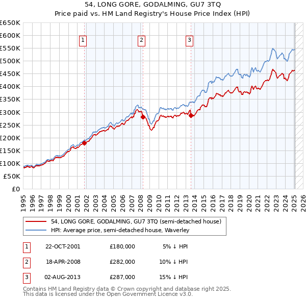 54, LONG GORE, GODALMING, GU7 3TQ: Price paid vs HM Land Registry's House Price Index
