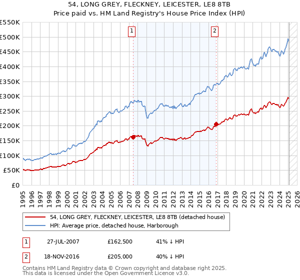 54, LONG GREY, FLECKNEY, LEICESTER, LE8 8TB: Price paid vs HM Land Registry's House Price Index