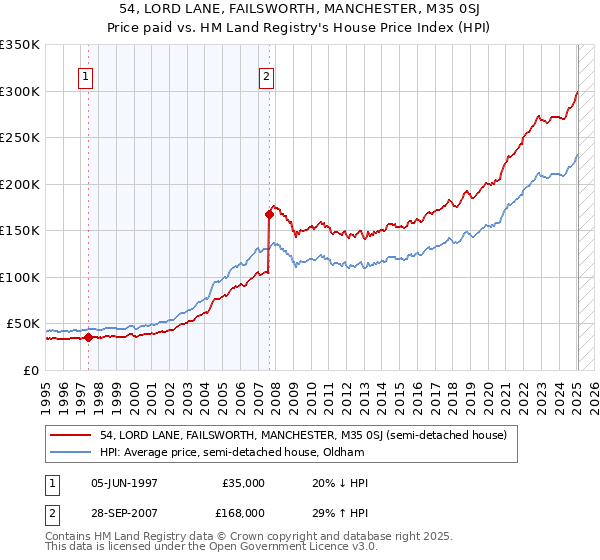 54, LORD LANE, FAILSWORTH, MANCHESTER, M35 0SJ: Price paid vs HM Land Registry's House Price Index