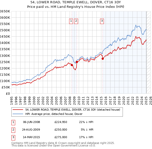 54, LOWER ROAD, TEMPLE EWELL, DOVER, CT16 3DY: Price paid vs HM Land Registry's House Price Index
