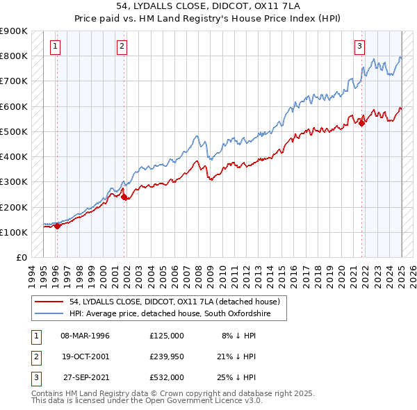 54, LYDALLS CLOSE, DIDCOT, OX11 7LA: Price paid vs HM Land Registry's House Price Index