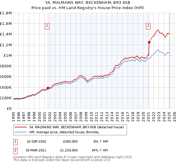 54, MALMAINS WAY, BECKENHAM, BR3 6SB: Price paid vs HM Land Registry's House Price Index