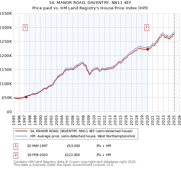 54, MANOR ROAD, DAVENTRY, NN11 4EF: Price paid vs HM Land Registry's House Price Index