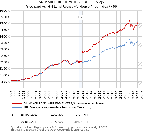 54, MANOR ROAD, WHITSTABLE, CT5 2JS: Price paid vs HM Land Registry's House Price Index