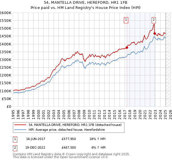 54, MANTELLA DRIVE, HEREFORD, HR1 1FB: Price paid vs HM Land Registry's House Price Index