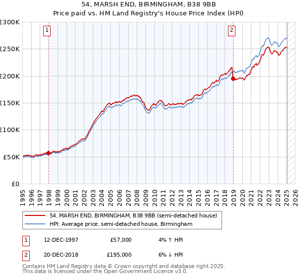 54, MARSH END, BIRMINGHAM, B38 9BB: Price paid vs HM Land Registry's House Price Index