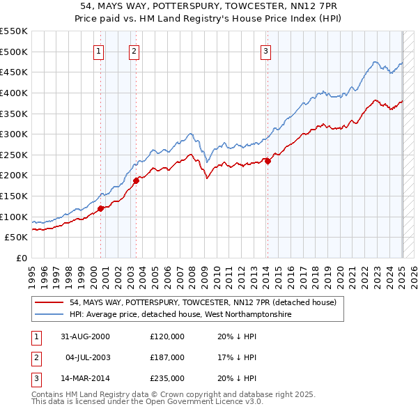 54, MAYS WAY, POTTERSPURY, TOWCESTER, NN12 7PR: Price paid vs HM Land Registry's House Price Index