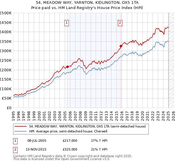 54, MEADOW WAY, YARNTON, KIDLINGTON, OX5 1TA: Price paid vs HM Land Registry's House Price Index