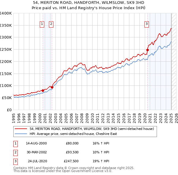 54, MERITON ROAD, HANDFORTH, WILMSLOW, SK9 3HD: Price paid vs HM Land Registry's House Price Index