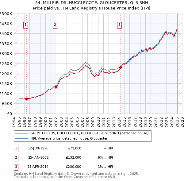 54, MILLFIELDS, HUCCLECOTE, GLOUCESTER, GL3 3NH: Price paid vs HM Land Registry's House Price Index