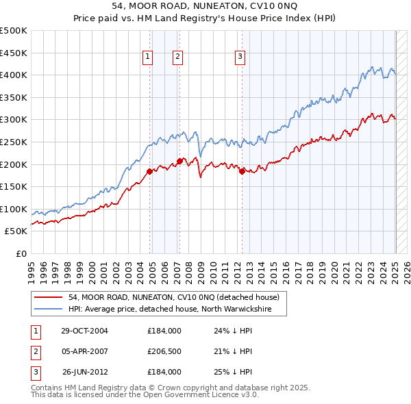 54, MOOR ROAD, NUNEATON, CV10 0NQ: Price paid vs HM Land Registry's House Price Index